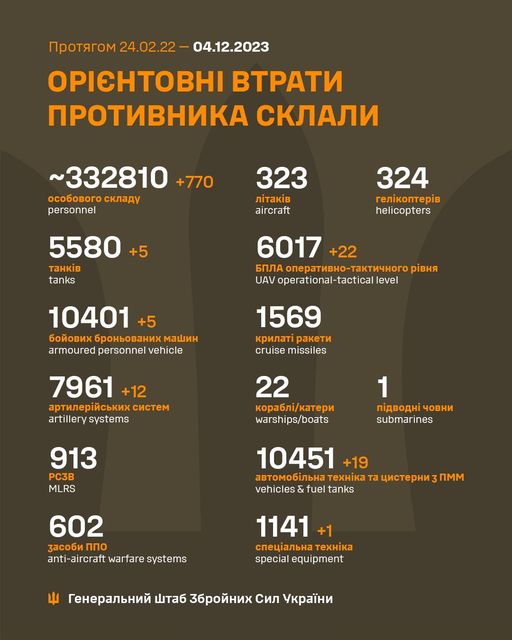На зображенні може бути: текст «npoTRrom 24.02. 04.12.2023 OPICHTOBHI BTpaTи npoTиBHиKa cKлaли ~332810 +770 oco6oBoro cKлaAy personnel 323 лi̇TaKi̇B aircraft 324 reлKonTepиB helicopters 5580 +5 TaHKi̇B tanks 6017 +22 6‘ðлa onepaTиBHo-TaKTи4Horo piBHR UAV operational-tactical level 10401+ +5 6oйoBиx 6poHboBaHиx mawиH armoured personnel vehicle 1569 KpилaT paKeTи cruise missiles 7961 +12 apTилepийcbKиxcиcTem artillery systems 22 Kopa6л/KaTepи warships/boats 1 nиABoAHи 4oBHи submarines 913 PC3B MLRS 10451 +19 aBTomo6лbHa TexHi̇Ka Ta AиcTepHи nmm vehicles & fuel tanks 602 3aco6и nno anti-aircraft warfare systms 1141+ cneuaлbHaTexHKa TexHiKa special equipment reHepaлbHий wTa6 36poйHиx cил yKpaйHи»