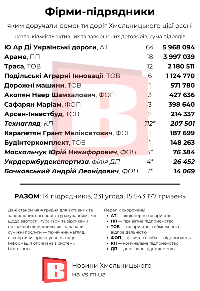 Новини Хмельницького - фото з 15,5 мільйона на ремонт доріг Хмельницького. Кому пішли гроші (ІНФОГРАФІКА)