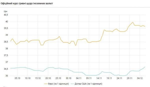 Новини Тернополя - фото з Курс валют від Нацбанку на 6 грудня