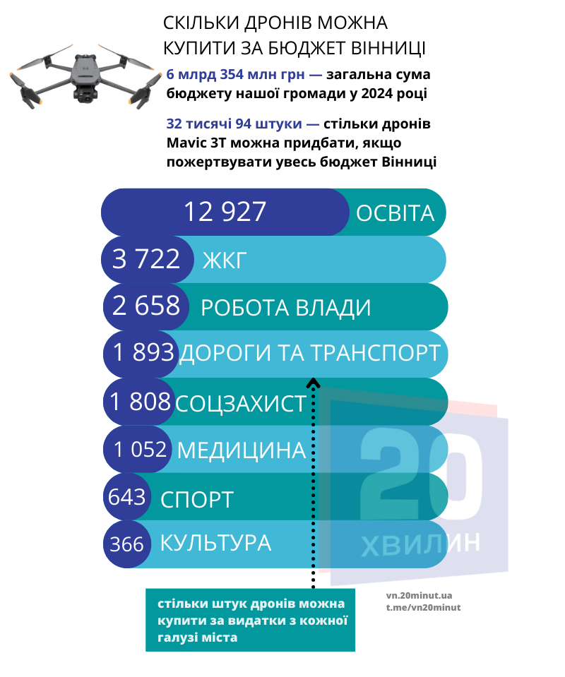 Новини Вінниці - фото з Яким буде бюджет Вінниці у 2024 році? Рахуємо у «Мавіках»
