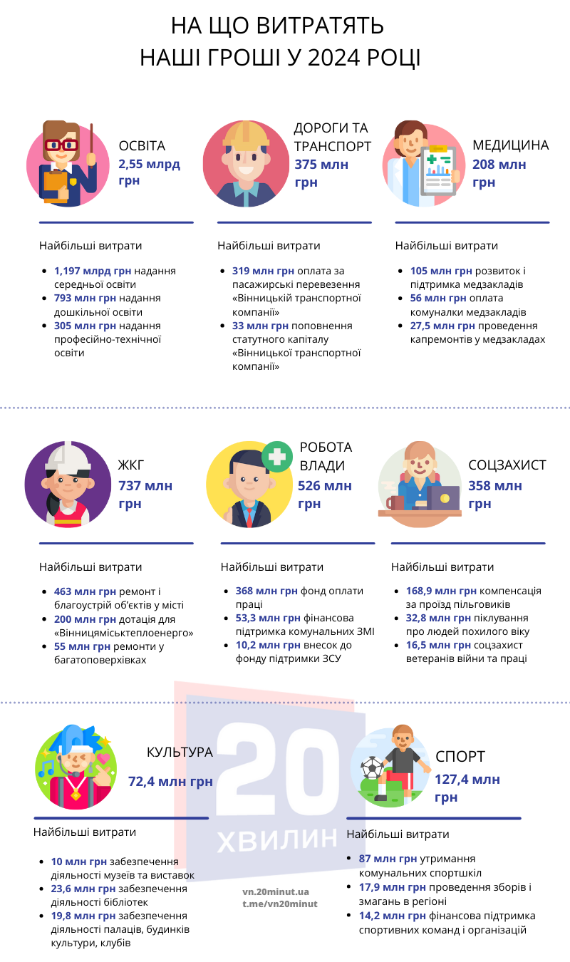 Новини Вінниці - фото з Яким буде бюджет Вінниці у 2024 році? Рахуємо у «Мавіках»