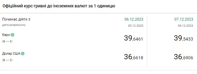 Новини Тернополя - фото з Курс валют на 7 грудня — скільки коштує долар і євро Долар дорожчає вже четвертий день: НБУ оновив офіційний курс