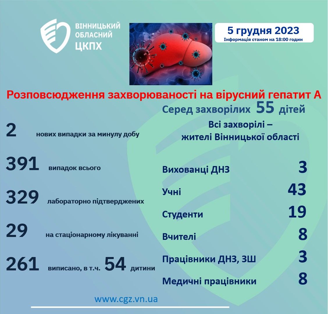 Новини Вінниці - фото з Минулої доби на Вінниччині виявили два нових випадки захворювання на гепатит А