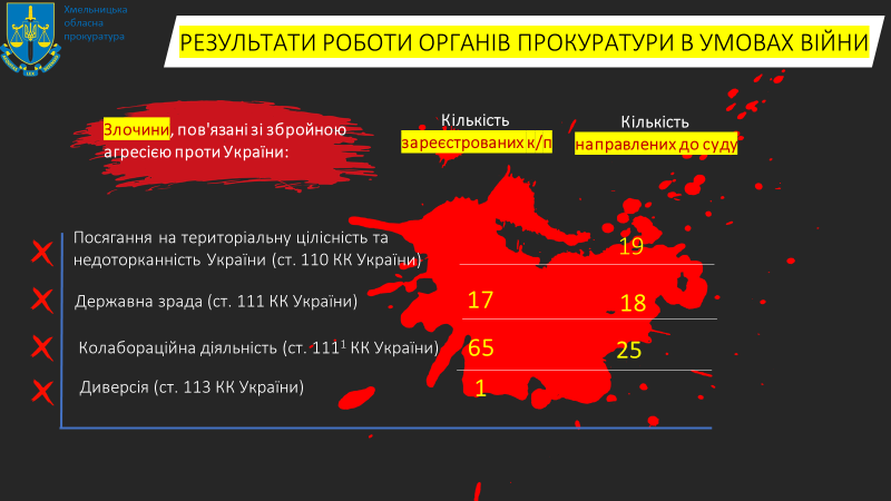 Новини Хмельницького - фото з російські окупанти скоїли 353 воєнних злочини на території Хмельниччини