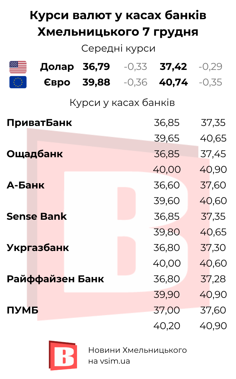 Новини Хмельницького - фото з Валюти падають. Курси в обмінниках та банках Хмельницького (ІНФОГРАФІКА)
