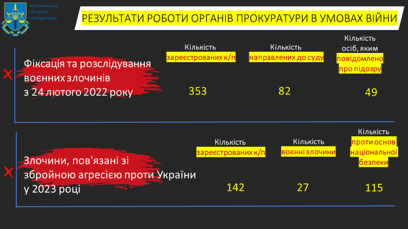Новини Хмельницького - фото з російські окупанти скоїли 353 воєнних злочини на території Хмельниччини