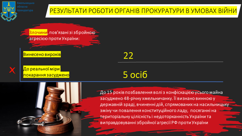 Новини Хмельницького - фото з російські окупанти скоїли 353 воєнних злочини на території Хмельниччини