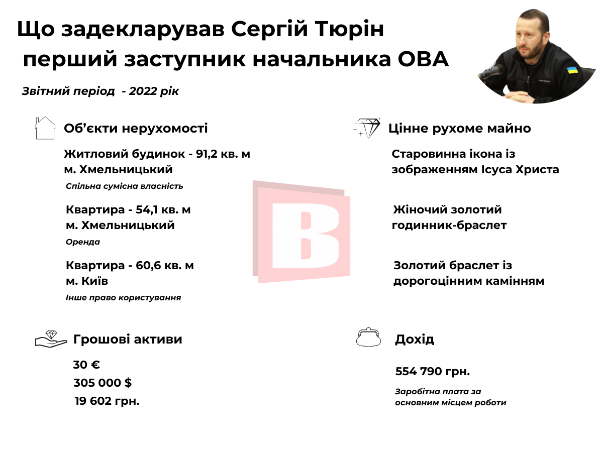 Новини Хмельницького - фото з 30 євро, ікона та інше: що задекларував Сергій Тюрін (ІНФОГРАФІКА)