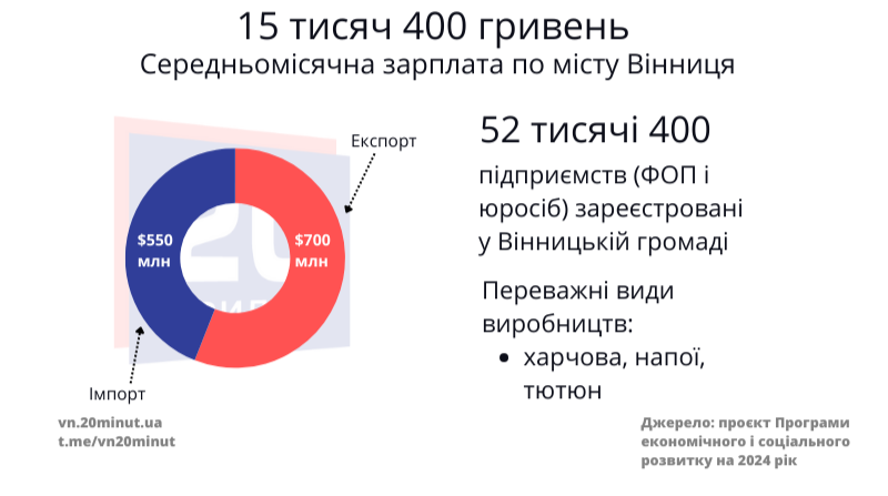 Новини Вінниці - фото з Вінниця у цифрах: скільки жителів, які зарплати, що вирощують та виробляють?