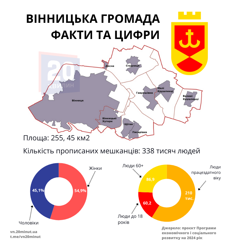 Новини Вінниці - фото з Вінниця у цифрах: скільки жителів, які зарплати, що вирощують та виробляють?