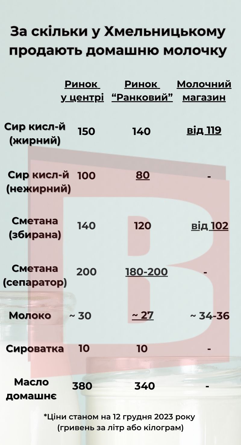 Новини Хмельницького - фото з Молочні вироби здорожчали: де вигідніше у Хмельницькому (ІНФОГРАФІКА)