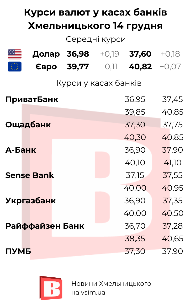 Новини Хмельницького - фото з Долар та євро дорожчають. Курси в обмінниках та банках Хмельницького (ІНФОГРАФІКА)