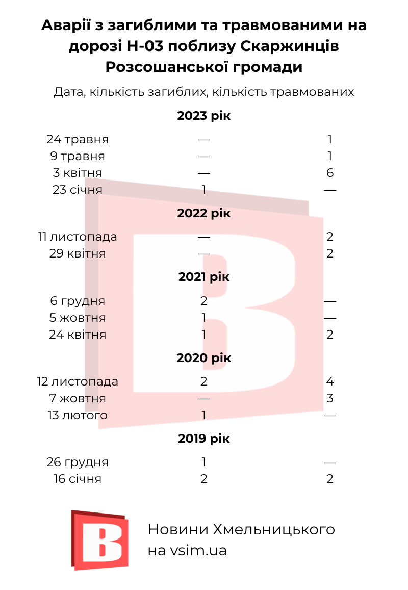 Новини Хмельницького - фото з «Аварійна» дорога біля Скаржинців. Чому там часто стаються ДТП