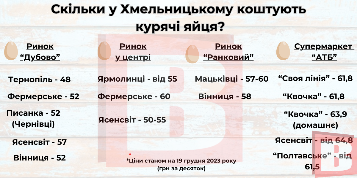 Новини Хмельницького - фото з Яйця подорожчали: де вигідніше купувати у Хмельницькому