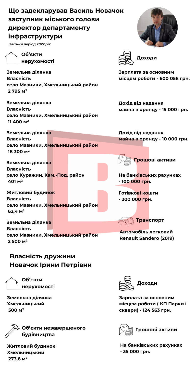Новини Хмельницького - фото з Декларація Василя Новачка: скільки заробив і на чому їздить (ІНФОГРАФІКА)