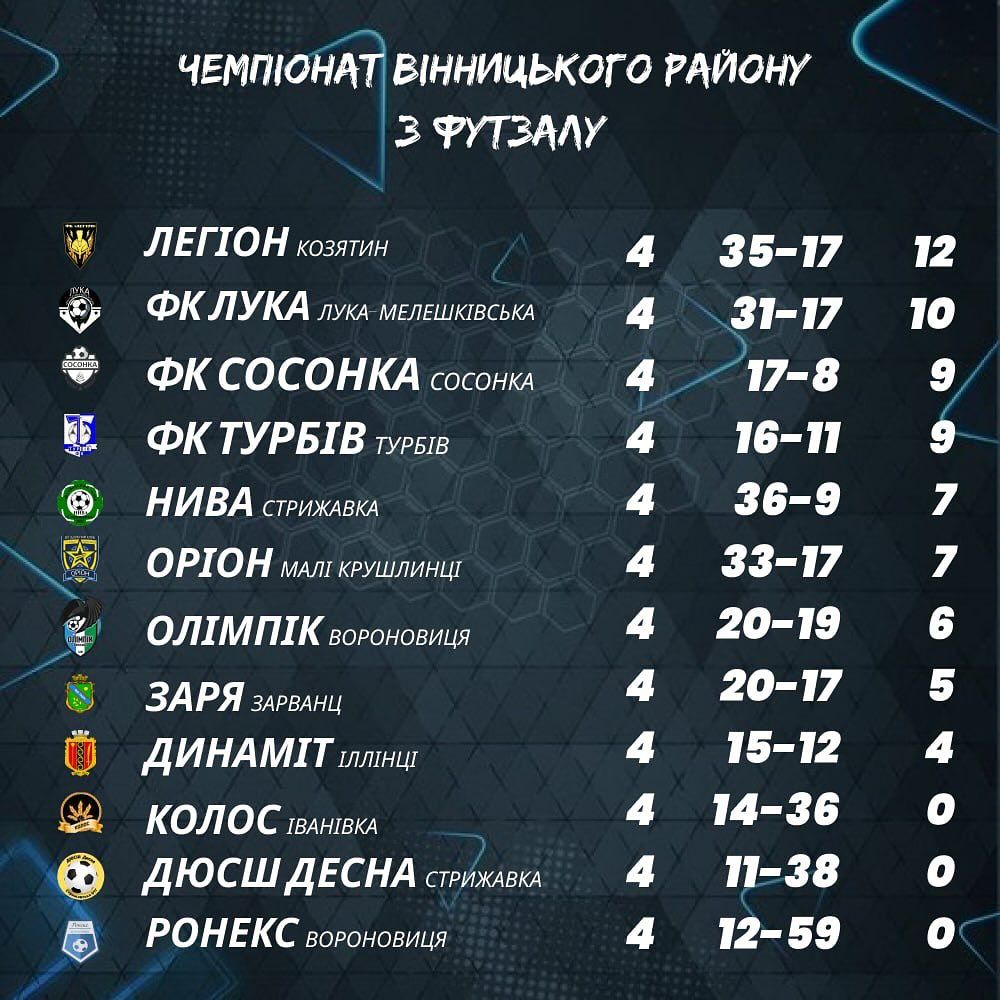Новини Козятина - фото з «Легіон» єдина команда чемпіонату, яка не втратила очки.