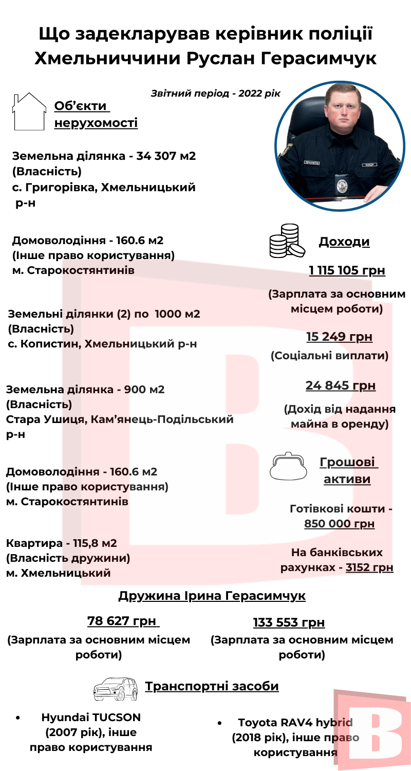 Новини Хмельницького - фото з Декларація головного поліцейського Хмельниччини: скільки заробив і на чому їздить