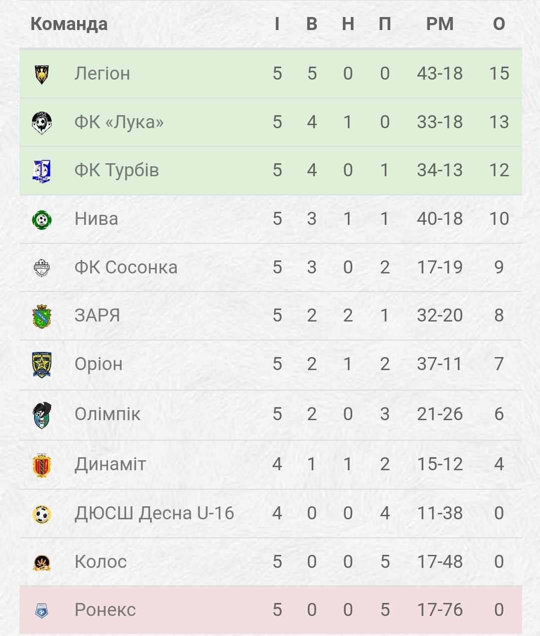 Новини Козятина - фото з В день Святвечора гравці «Легіона» зробили собі подарунок