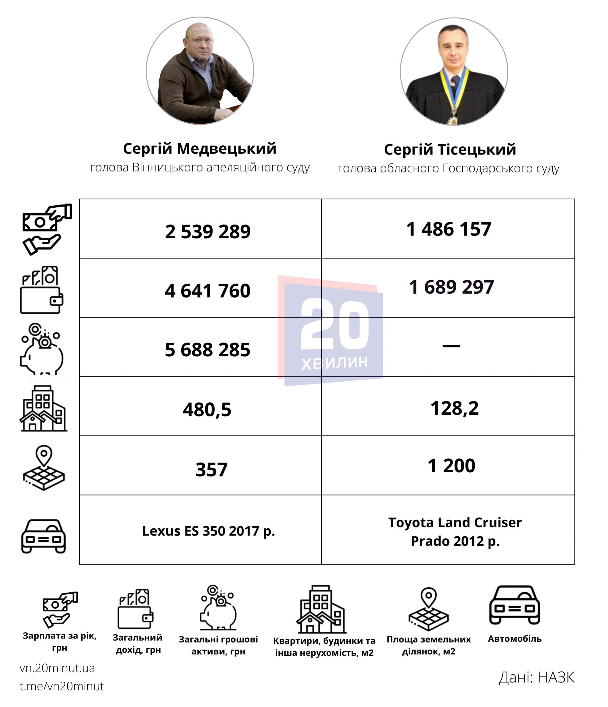 Новини Вінниці - фото з Гроші, квартири, авто: що є в деклараціях у вінницьких суддів?