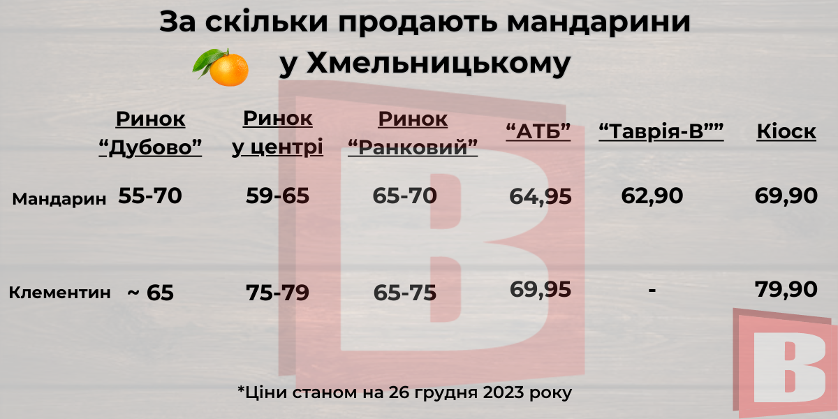 Новини Хмельницького - фото з Де дешевше: порівняли ціни на мандарини у Хмельницькому