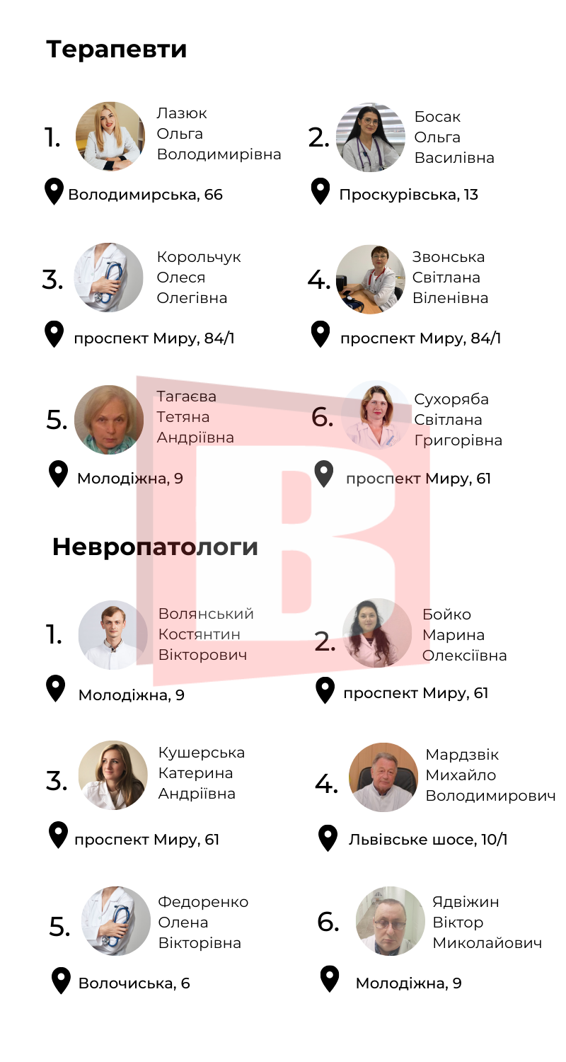Новини Хмельницького - фото з Рейтинг лікарів Хмельницького за відгуками пацієнтів (ІНФОГРАФІКА)