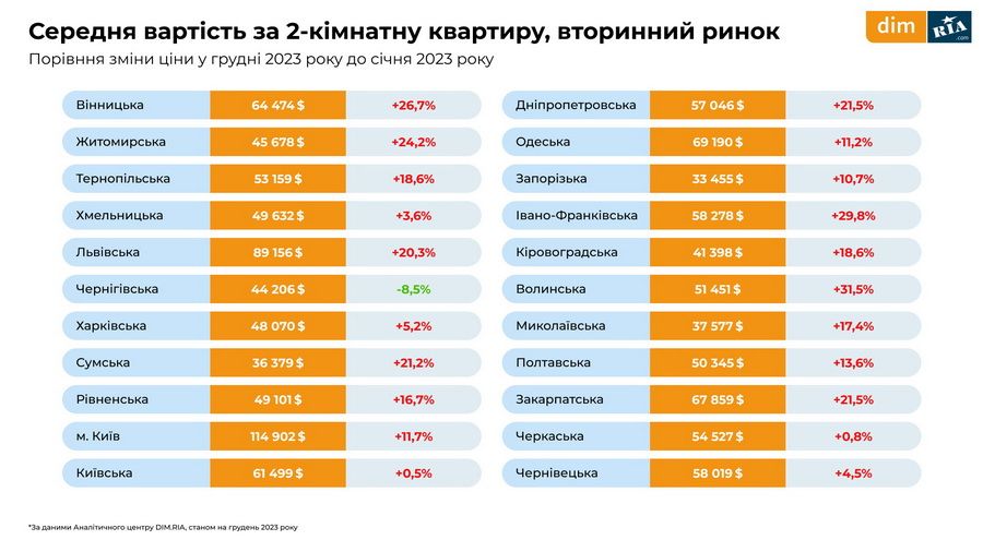 Новини Вінниці - фото з Від 450 до 5500 гривень. Дізналися, скільки цьогоріч коштує орендувати житло на Новий рік