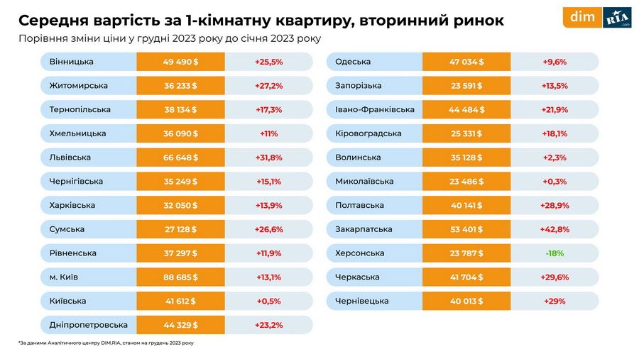 Новини Вінниці - фото з Від 450 до 5500 гривень. Дізналися, скільки цьогоріч коштує орендувати житло на Новий рік