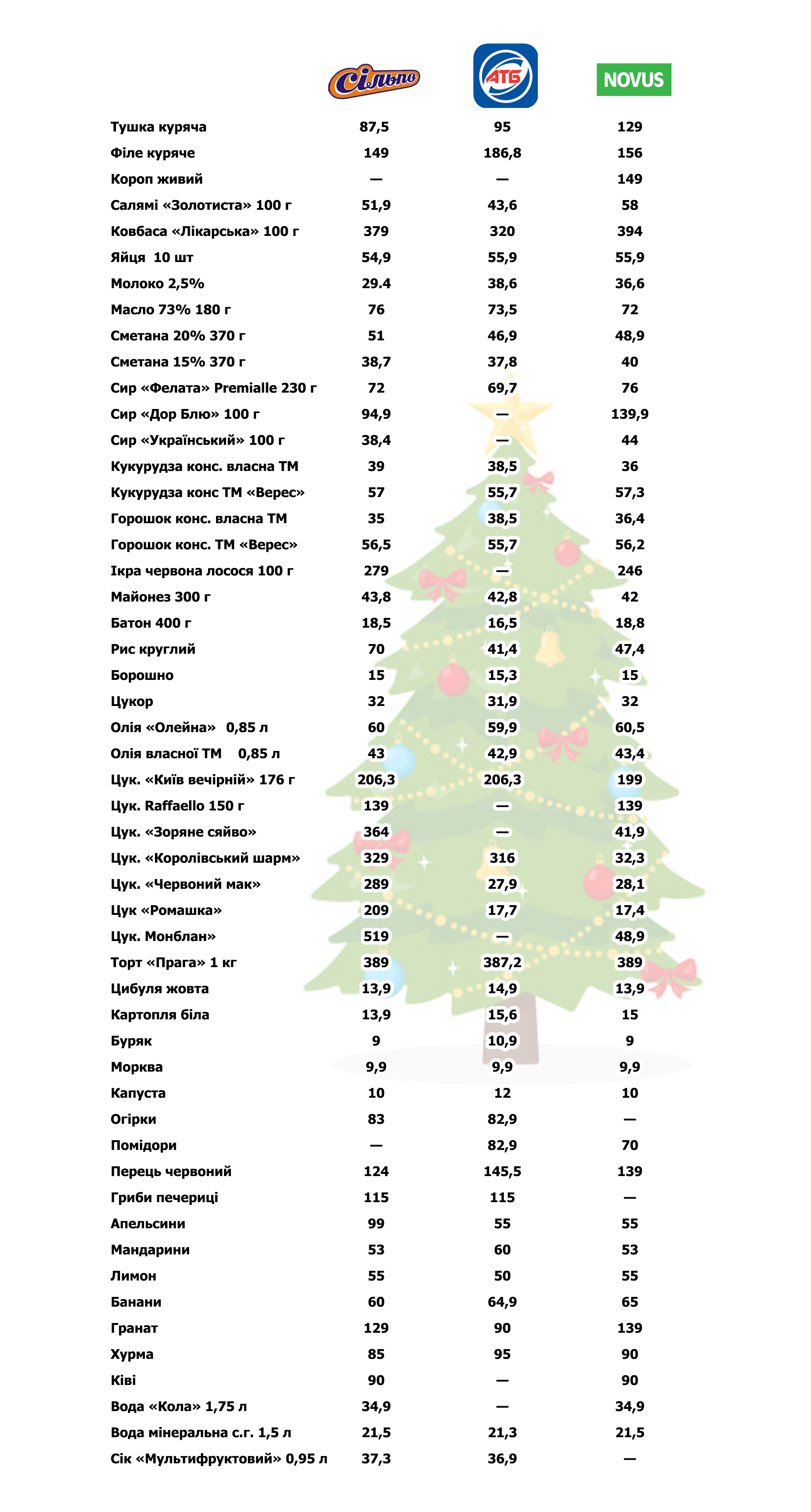 Новини Тернополя - фото з «20 хвилин» порівняли ціни на продукти до свят у різних супермаркетах Тернополя
