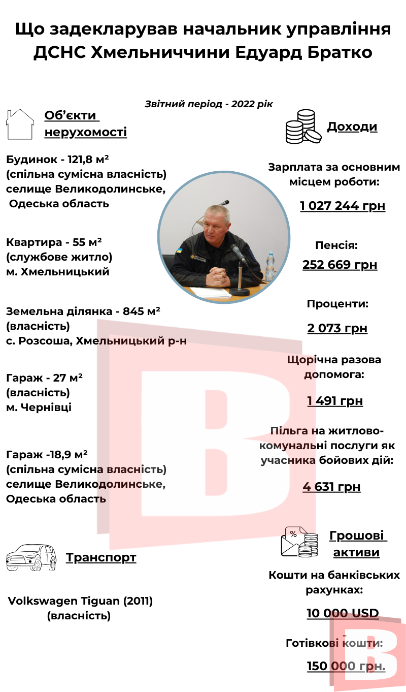 Новини Хмельницького - фото з Що задекларував начальник управління ДСНС у Хмельницькій області Едуард Братко
