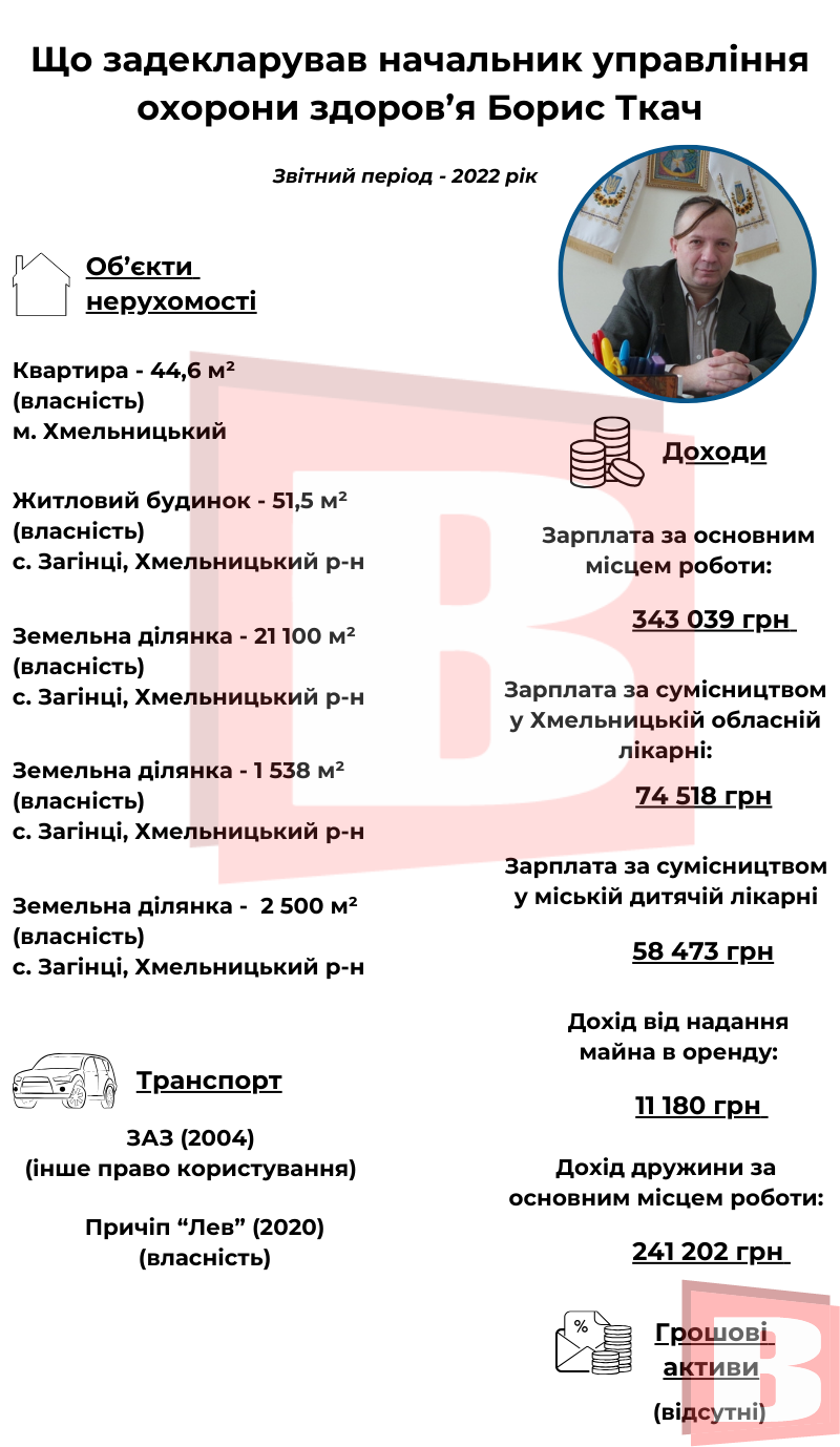 Новини Хмельницького - фото з Що задекларував головний медик Хмельницького Борис Ткач (ІНФОГРАФІКА)