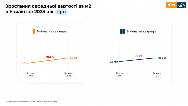 Новини Житомира - фото з Підсумки 2023 року на ринку нерухомості: як змінились ціни та пропозиція в Україні