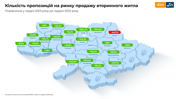 Новини Житомира - фото з Підсумки 2023 року на ринку нерухомості: як змінились ціни та пропозиція в Україні