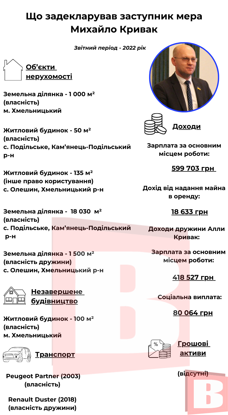 Новини Хмельницького - фото з Що задекларував заступник мера Хмельницького Михайло Кривак (ІНФОГРАФІКА)