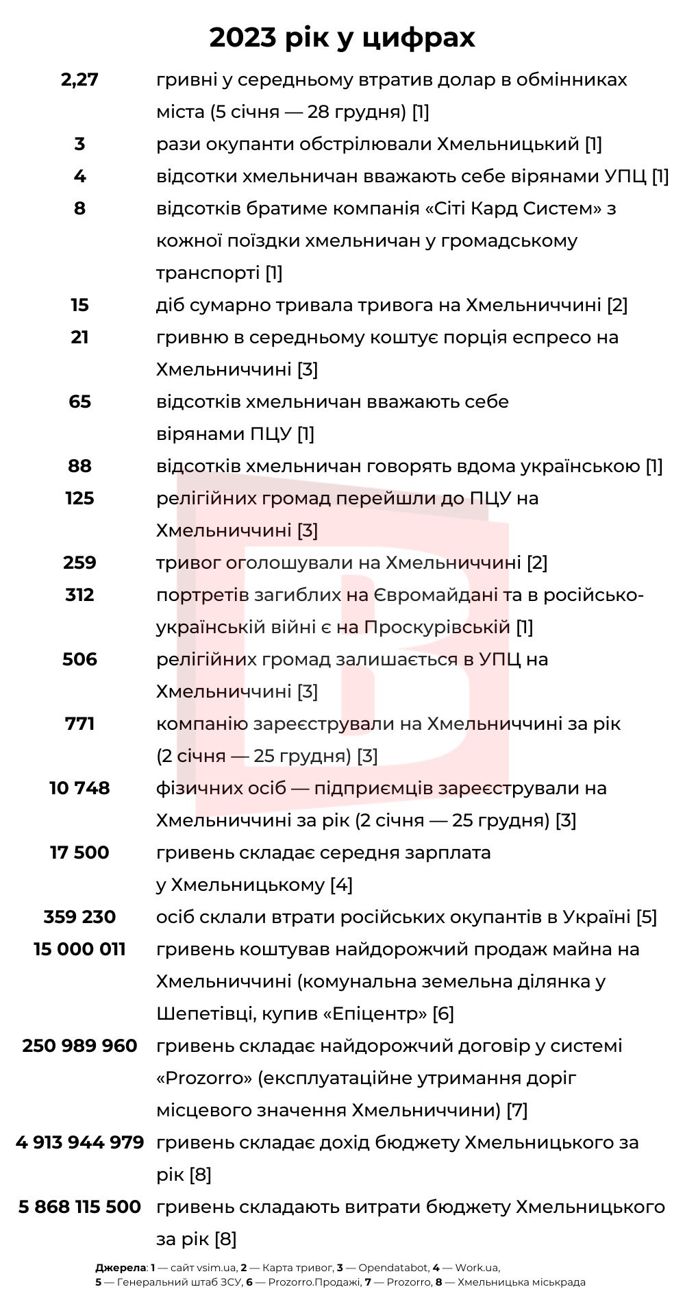 Новини Хмельницького - фото з Війна, гроші та церкви: яким був 2023 рік у цифрах