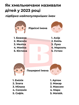 Новини Хмельницького - фото з Рідкісні та поширені імена 2023: як називали дітей у Хмельницькому