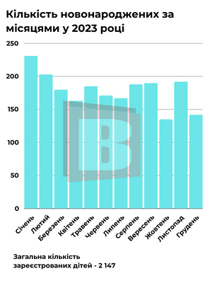 Новини Хмельницького - фото з Рідкісні та поширені імена 2023: як називали дітей у Хмельницькому