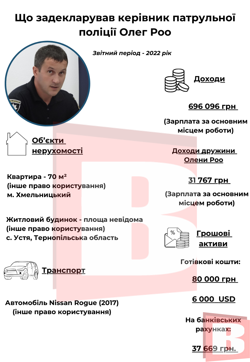 Новини Хмельницького - фото з Що задекларував головний патрульний Хмельницької області Олег Роо