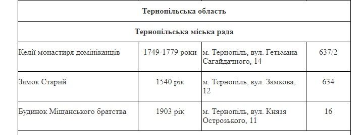 Новини Тернополя - фото з Боротьба за монастир на паузі? «20 хвилин» дізналися, що з будівництвом біля Катедри
