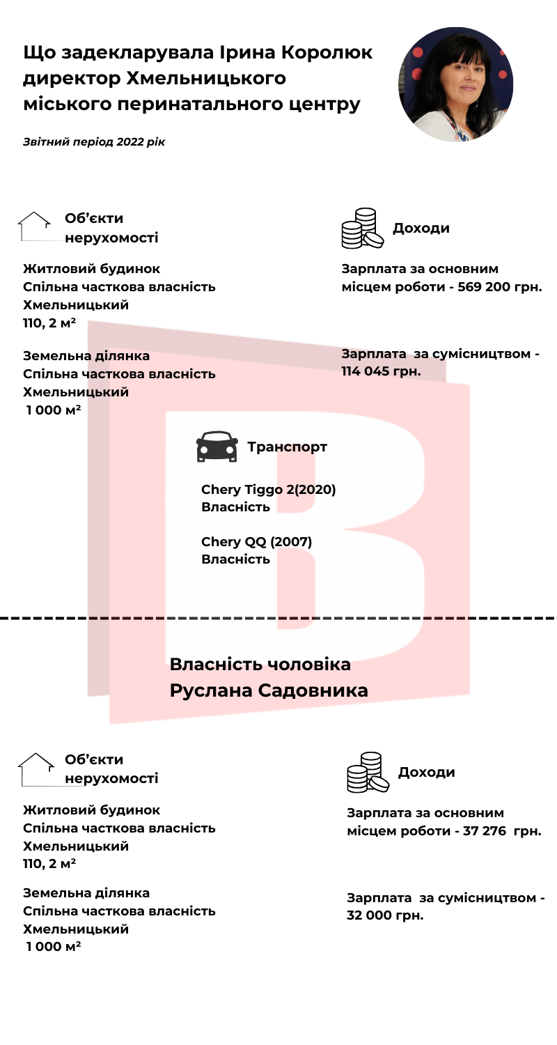 Новини Хмельницького - фото з Авто, зарплата, нерухомість: що задекларувала директор Хмельницького перинатального центру (ІНФОГРАФІКА)