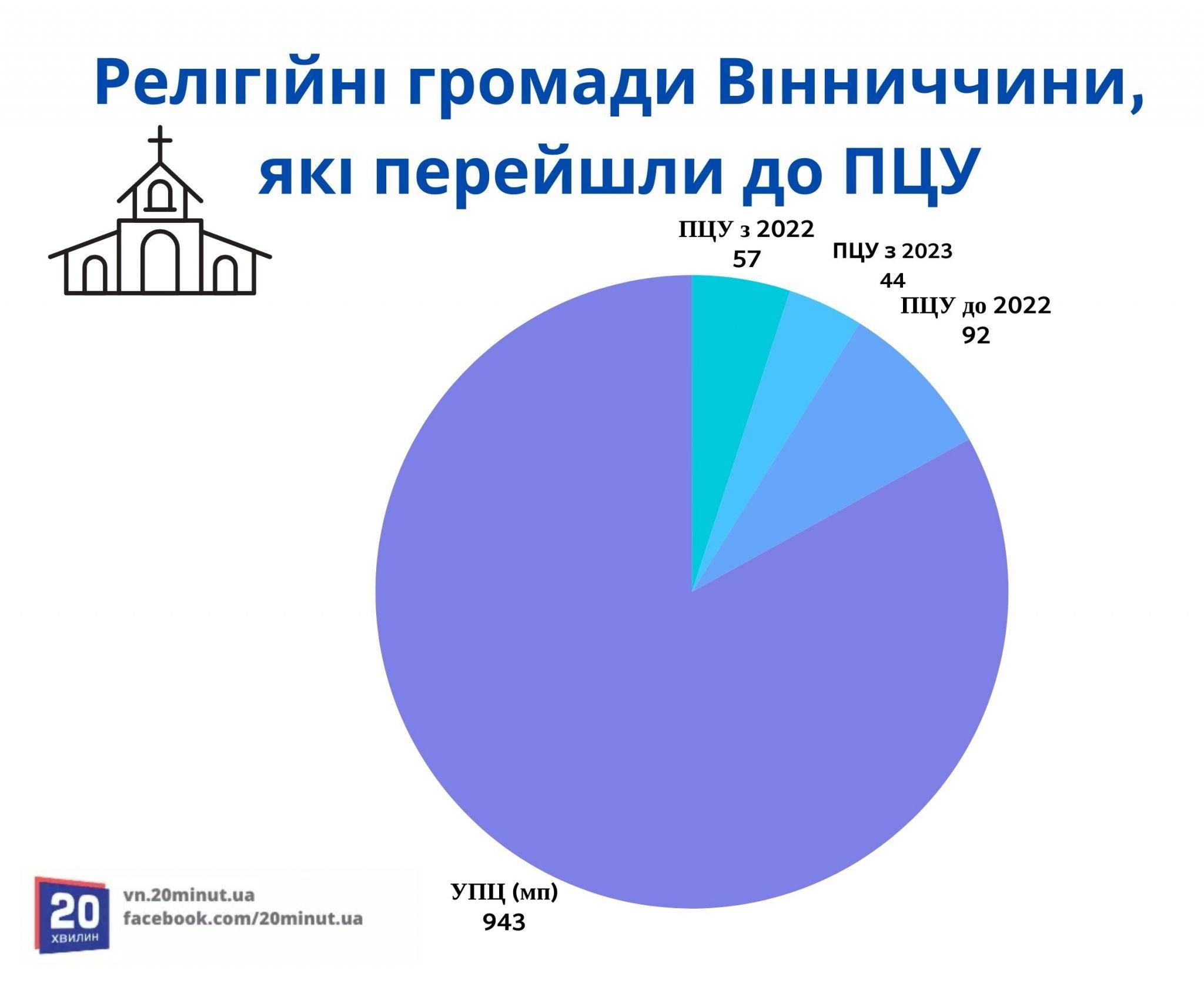 Новини Вінниці - фото з У Вінницькій області 44 церкви перейшли до ПЦУ за 2023 рік. Дізналися, що це за релігійні громади