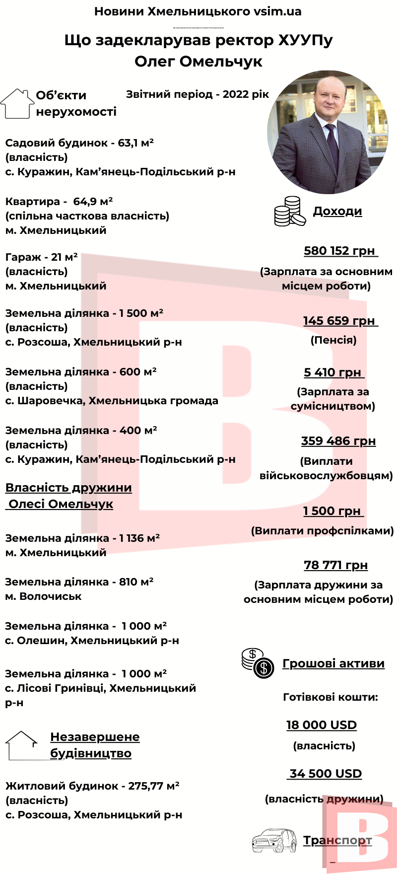 Новини Хмельницького - фото з Ділянки біля Хмельницького, на Дністрі і готівка: декларація ректора ХУУПа Олега Омельчука