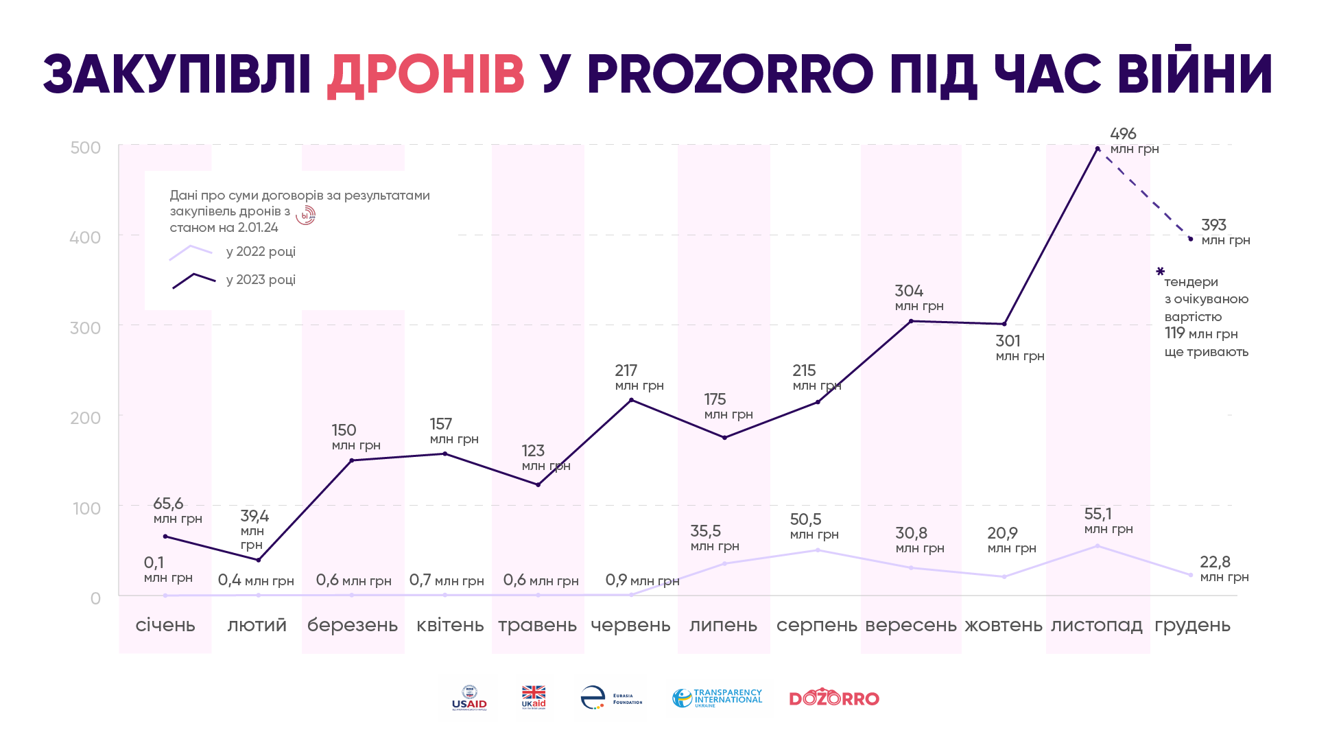 Новини Хмельницького - фото з Хмельницька мерія увійшла у топ-10 замовників дронів для військових на Prozorro