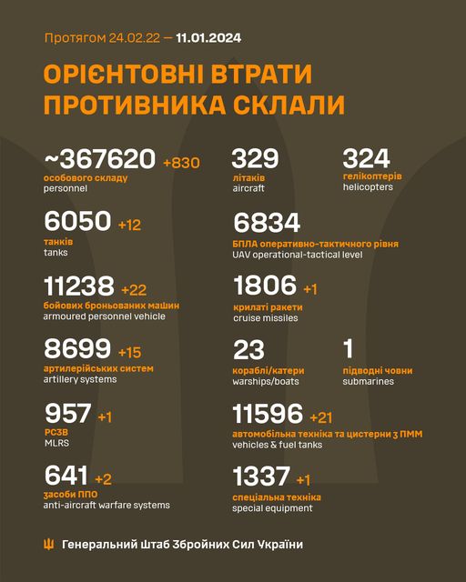 На зображенні може бути: текст «npoTRrom 24.02.22 11.01.2024 OPICHTOBHI BTpaTи npoTиBHиKa cKлaли ~367620 +830 oco6oBoro cKлaAy personnel 329 лTaKi̇B aircraft 324 reлKonTepB helicopters 6050 +12 TaHKi̇B tanks 11238+ +22 6oйoBиx 6poHboBaHиxma armoured personnel vehicle 6834 6ðлa onepaTиBHo-TaKTи4Horo pBHR UAV operational-tactical level 1806 +1 KpилaT paKeTи cruise missiles 8699 +15 apTилepйcbKиxc artillery systems 23 Kopa6л/KaTepи warships/boats 957 +1 PC3B MLRS 1 noABoAHo 4oBHи submarines 11596 +21 aBTomo6лbHa TexHi̇Ka Ta uиcTepHи 3nmm vehicles & fuel tanks 641 +2 3aco6иnno anti-aircraft warfare systems 1337+1 cneuaлbHaTexHKa cneuaлbHa special equipment reHepaлbHий wTa6 36poйHиx cил yKpaeHи»