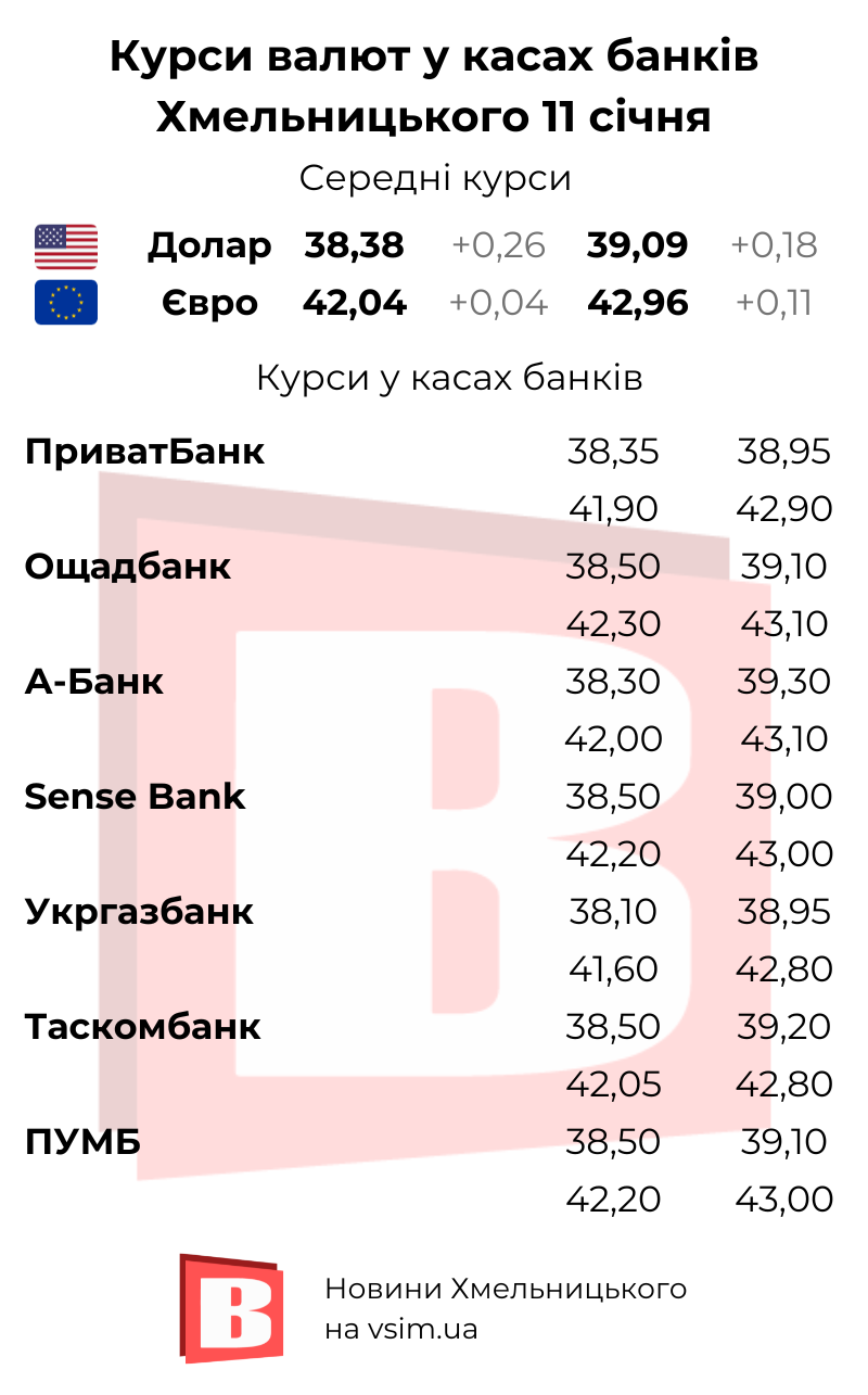 Новини Хмельницького - фото з Валюти дорожчають більш як місяць. Курси в обмінниках та банках Хмельницького (ІНФОГРАФІКА)
