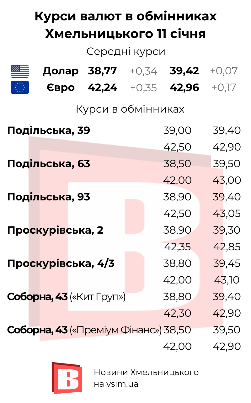 Новини Хмельницького - фото з Валюти дорожчають більш як місяць. Курси в обмінниках та банках Хмельницького (ІНФОГРАФІКА)
