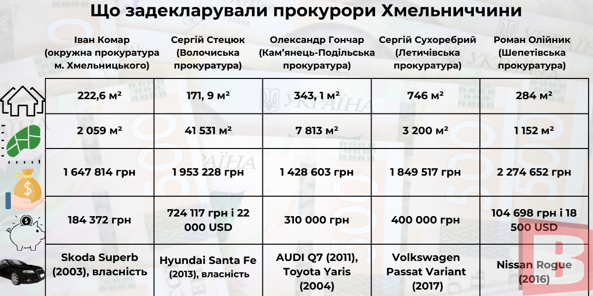 Новини Хмельницького - фото з Ділянки, зарплати і гроші на рахунку: декларації прокурорів Хмельниччини (ІНФОГРАФІКА)