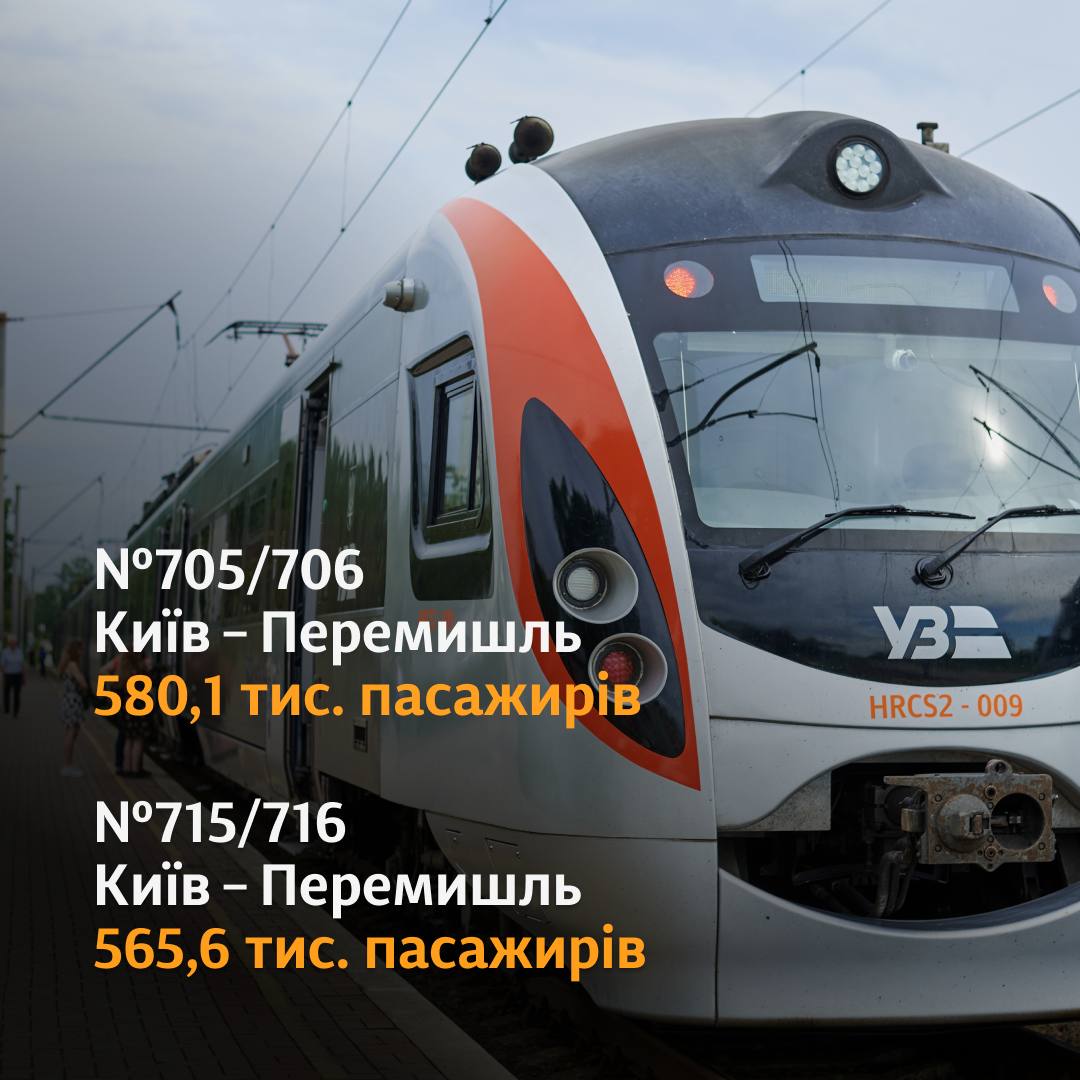Новини Хмельницького - фото з ТОП-5 найпопулярніших поїздів Укрзалізниці за минулий рік. Вони курсують через Хмельниччину