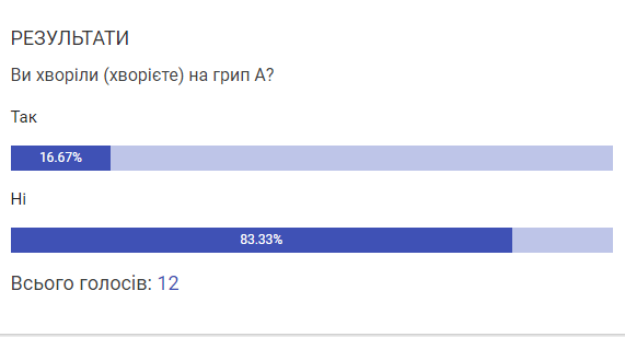 Новини Козятина - фото з У трьох районах області зафіксували найвищі рівні захворюваності на грип. У лідерах і наш