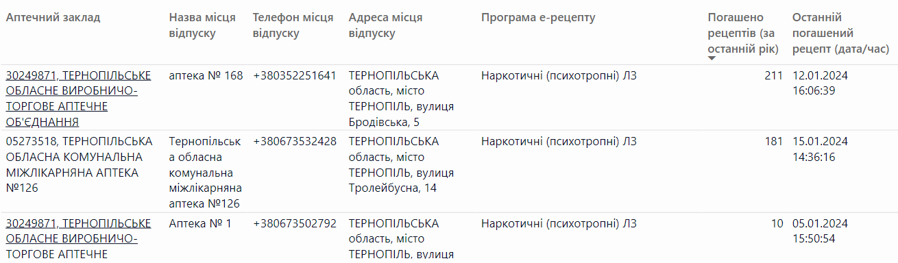 Новини Тернополя - фото з Доступні ліки в Тернополі: де можна отримати. Інтерактивна карта аптек