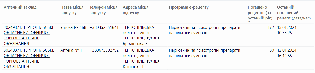 Новини Тернополя - фото з Доступні ліки в Тернополі: де можна отримати. Інтерактивна карта аптек